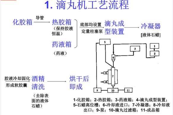 滴丸机工艺流程图